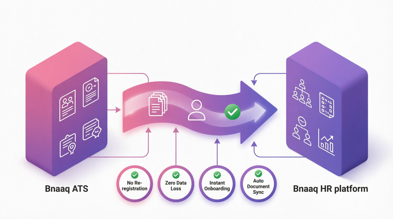 Seamless data flow from ATS to HR platform