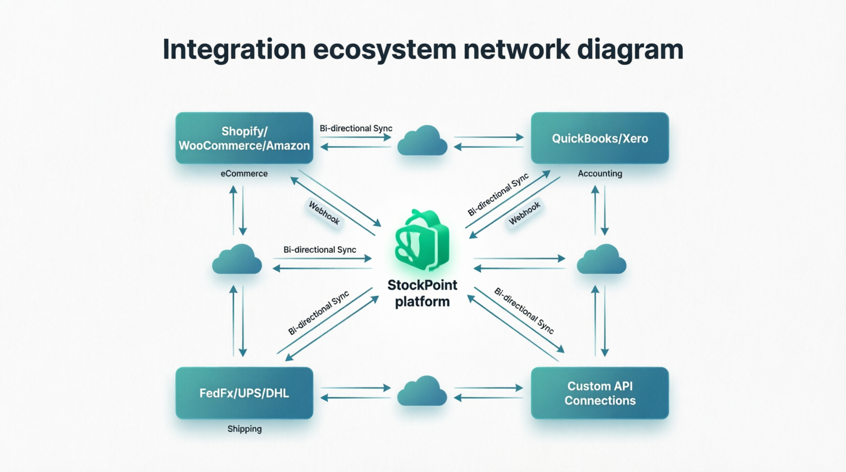 StockPoint integration ecosystem with eCommerce, accounting, and shipping