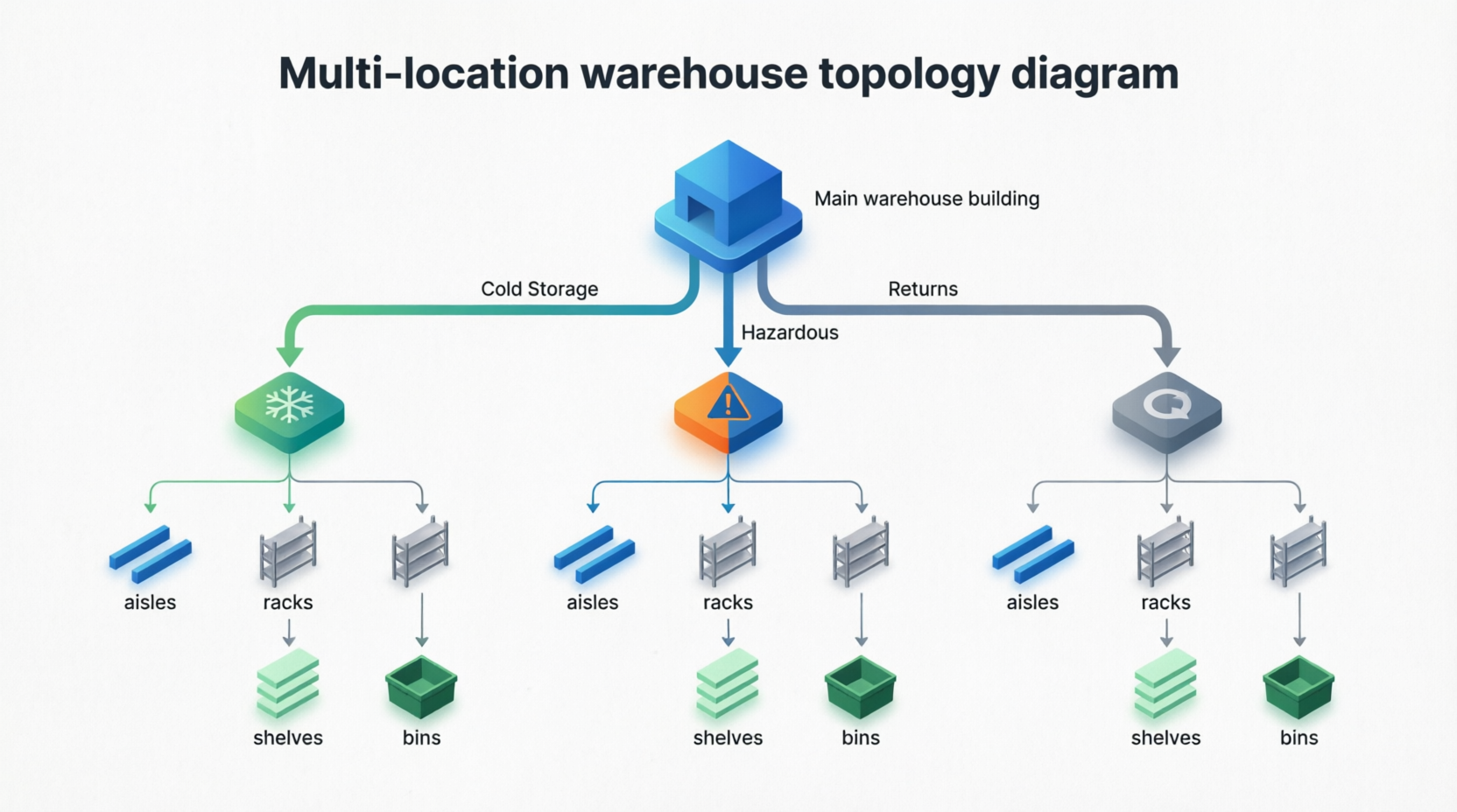 Multi-location warehouse topology with zones and bins