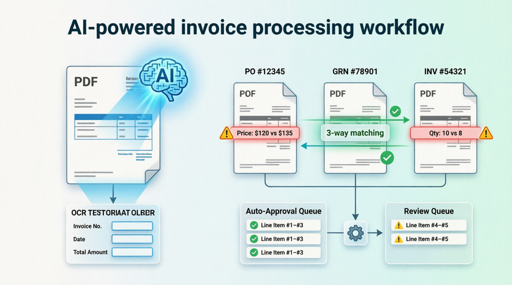 AI-powered invoice processing with 3-way match