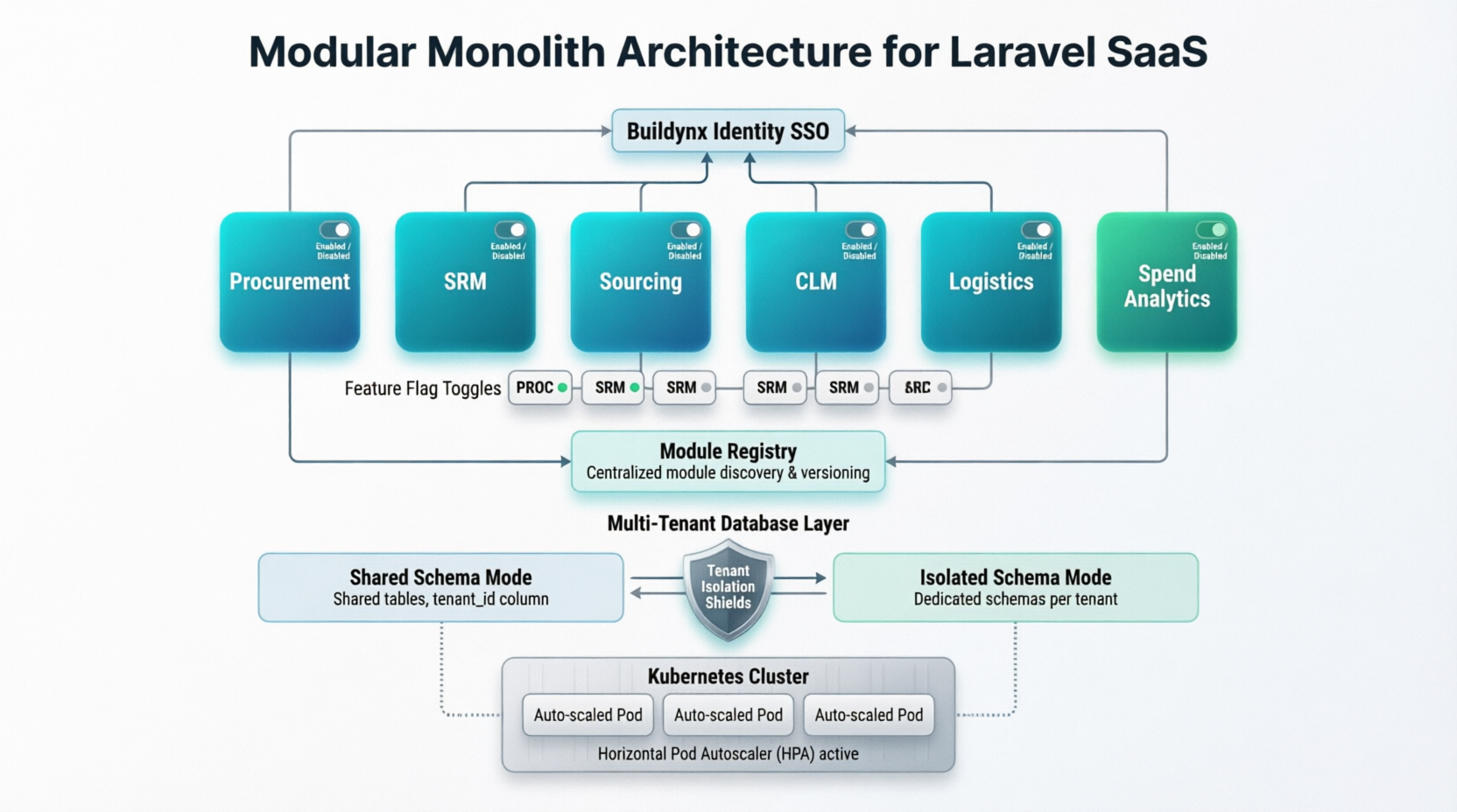 SupplyChain Pro Modular Architecture